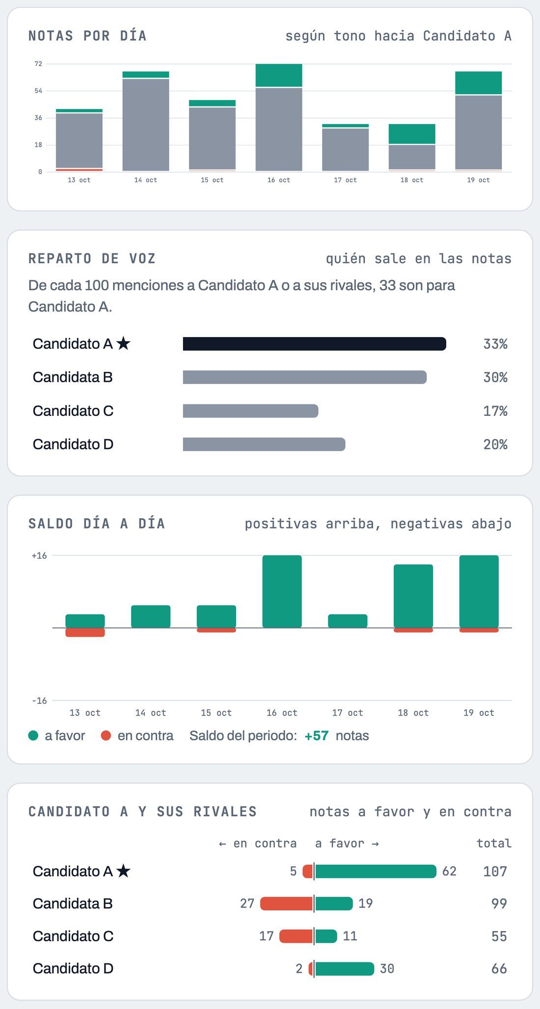 Panel de un candidato: notas por día según su tono, reparto de voz, saldo día a día y comparación con sus rivales